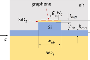 Shaping the Future of Light with Graphene